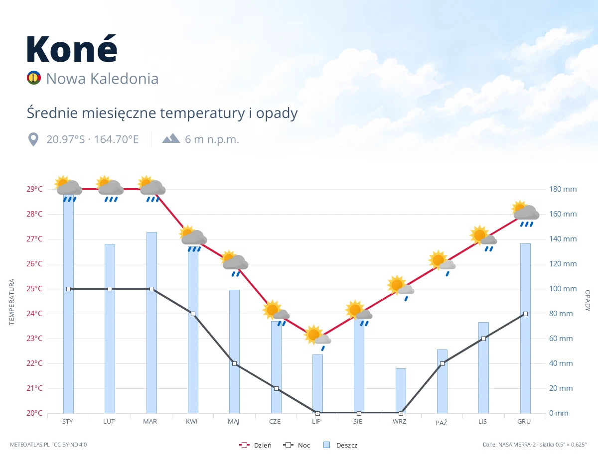 Koné - średnie miesięczne temperatury i opady