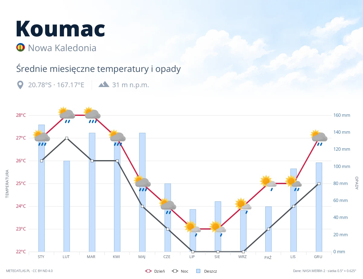 Koumac - średnie miesięczne temperatury i opady