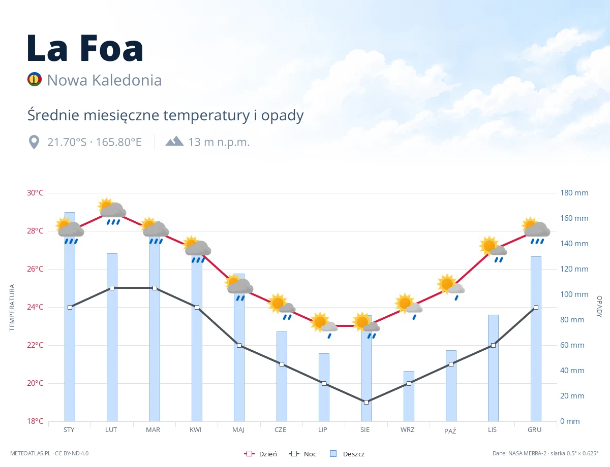 La Foa - średnie miesięczne temperatury i opady