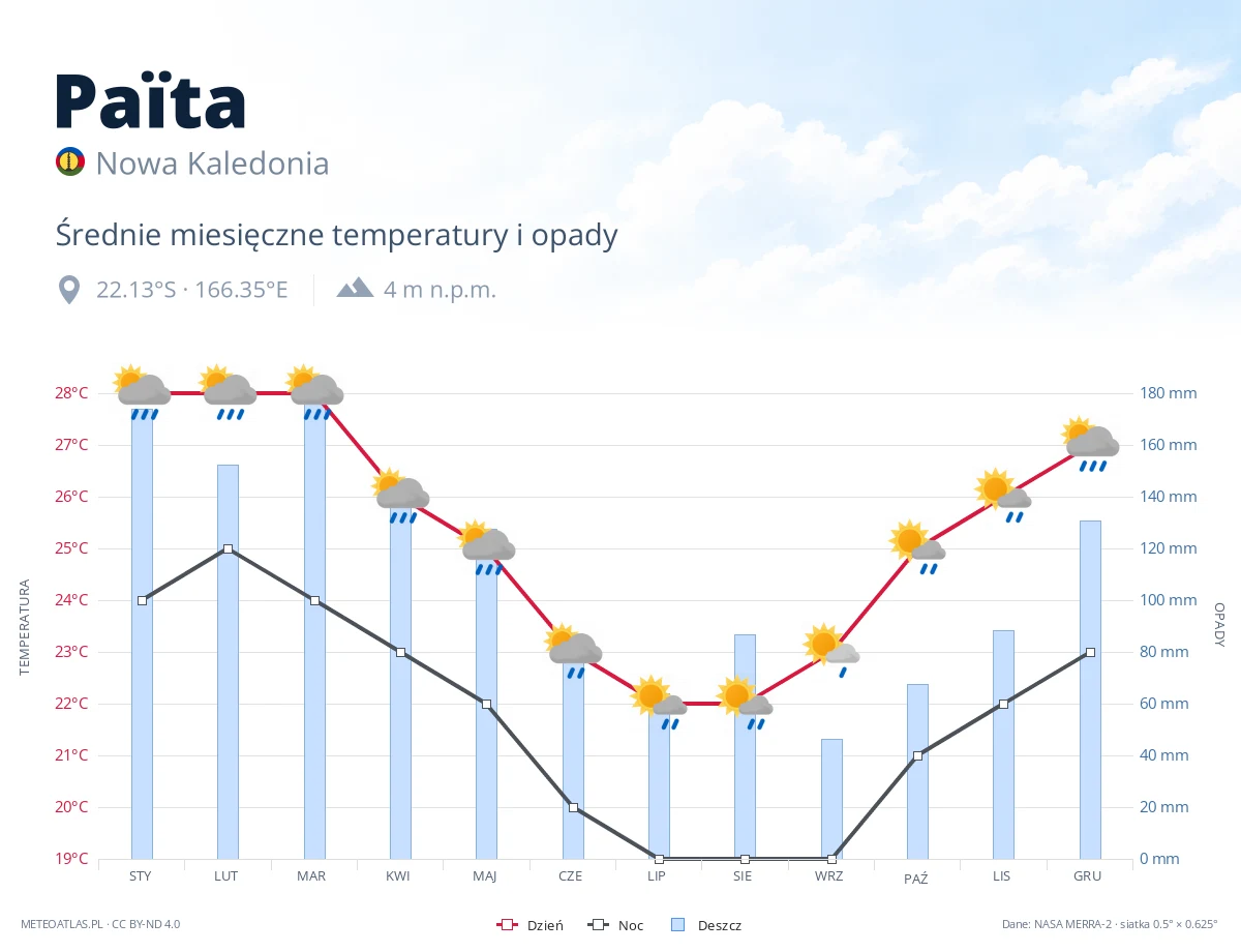 Païta - średnie miesięczne temperatury i opady