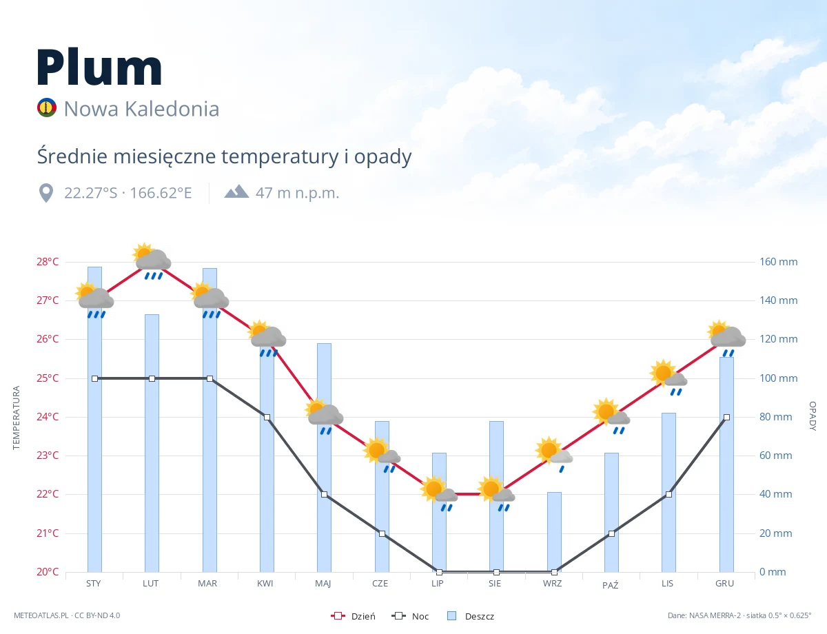 Plum - średnie miesięczne temperatury i opady