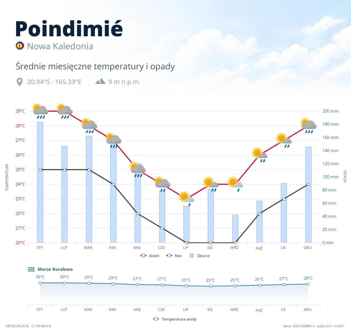 Poindimié - średnie miesięczne temperatury i opady