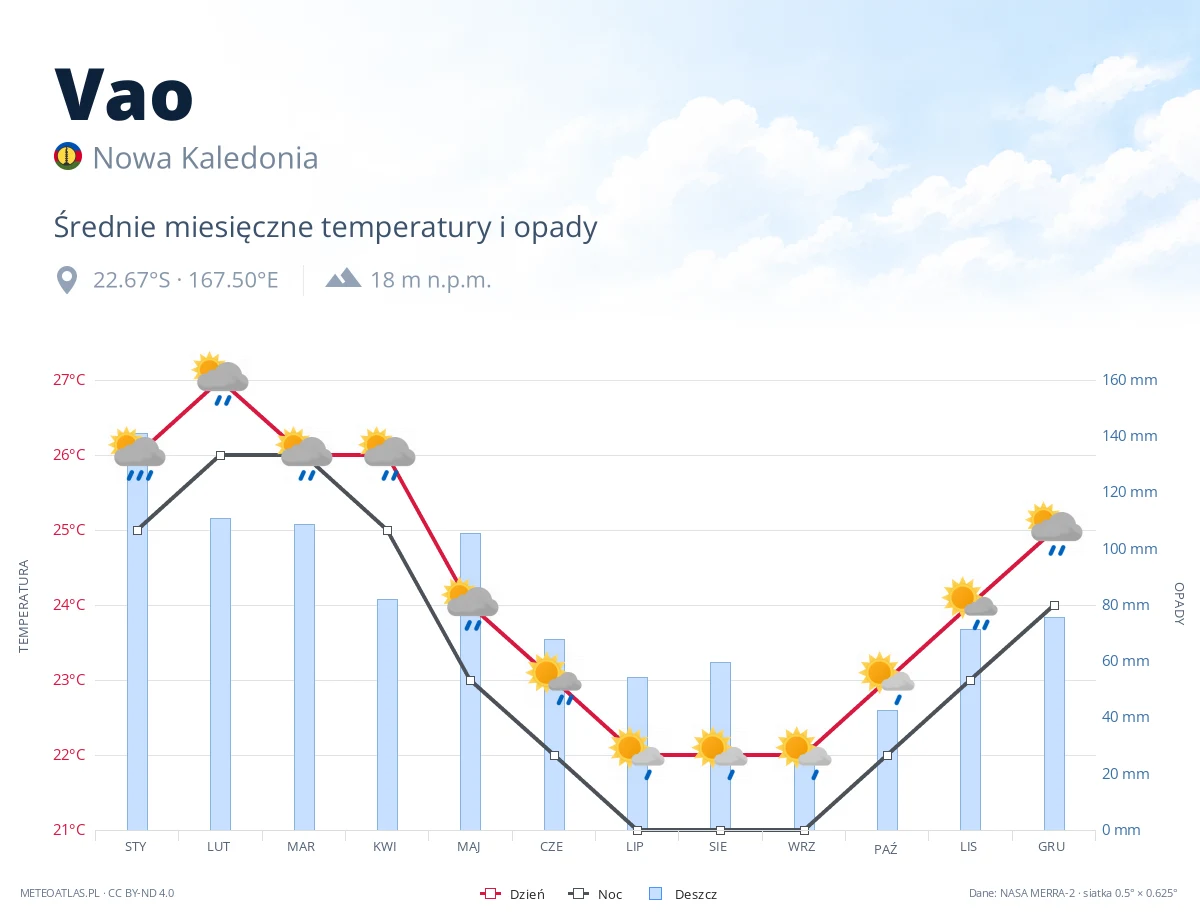 Vao - średnie miesięczne temperatury i opady
