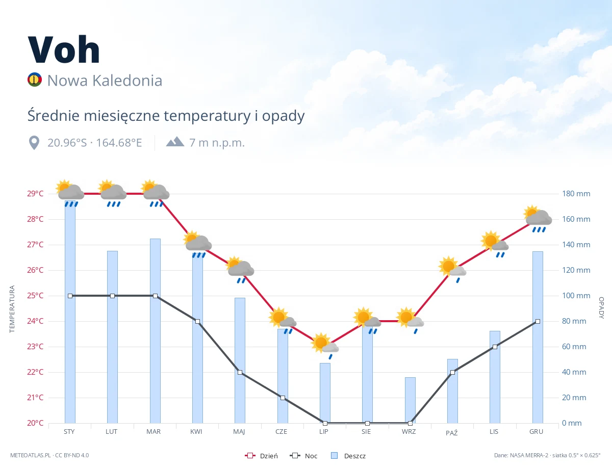 Voh - średnie miesięczne temperatury i opady