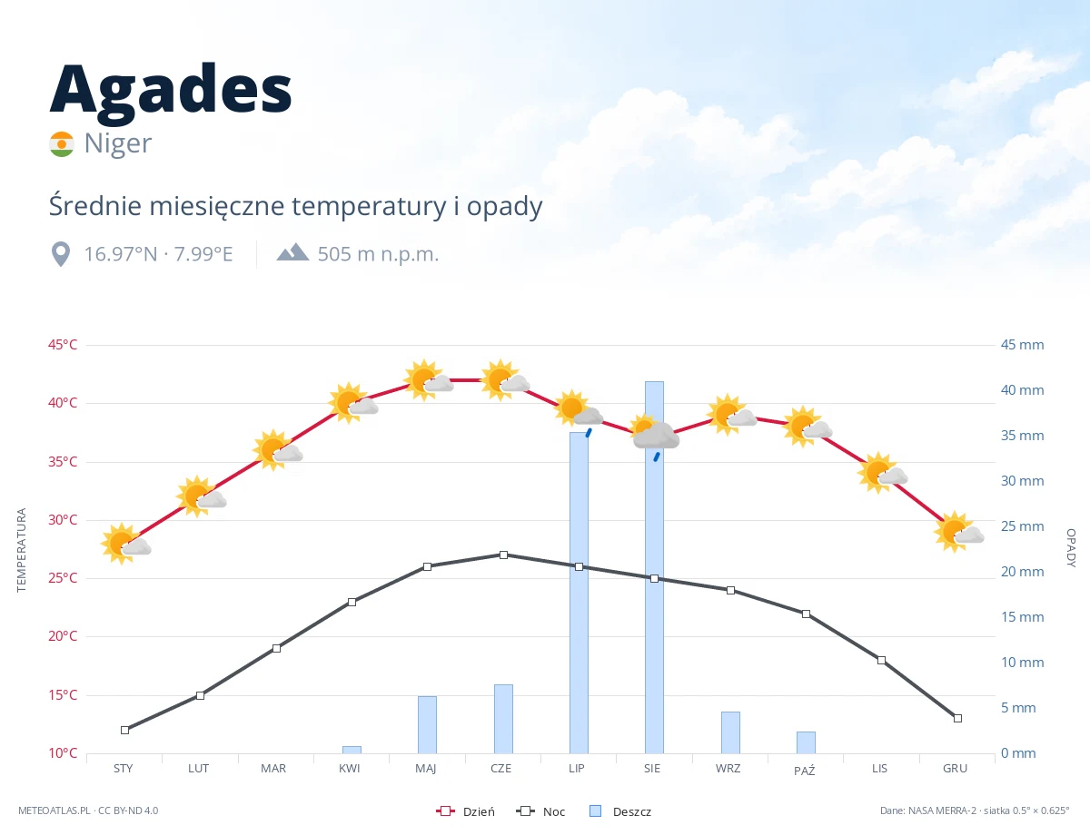 Agades - średnie miesięczne temperatury i opady