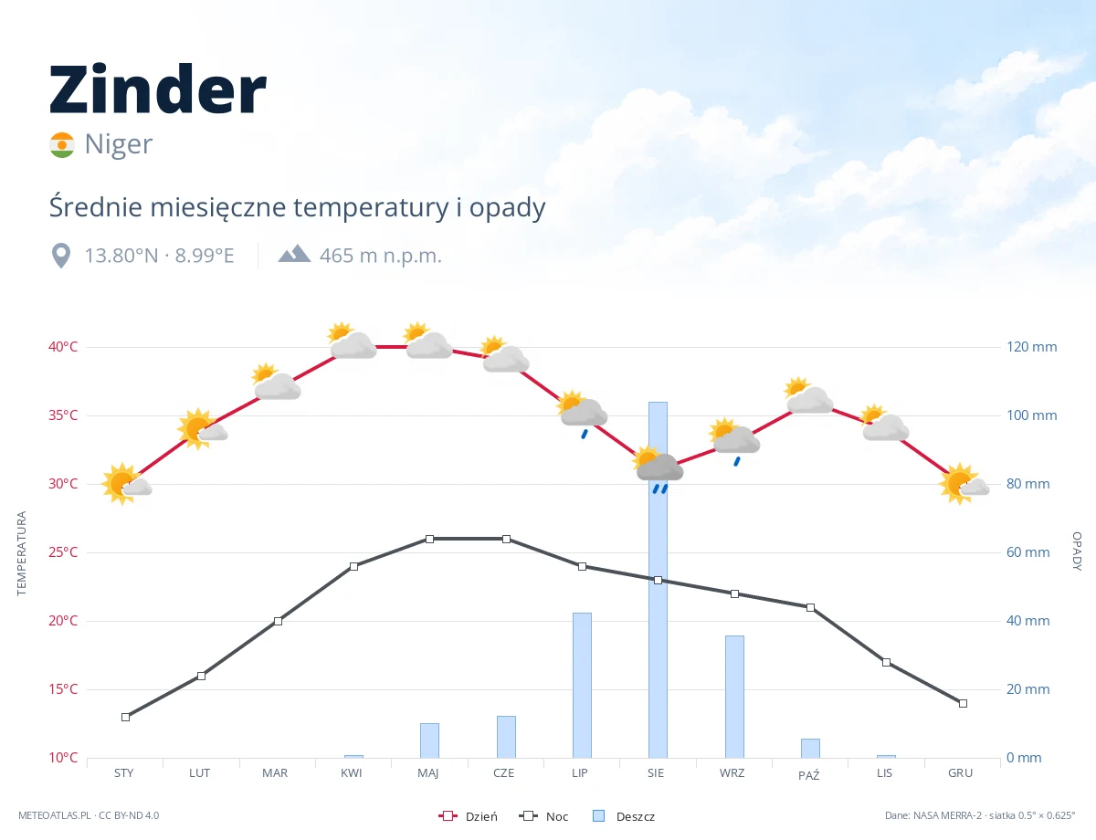 Zinder - średnie miesięczne temperatury i opady