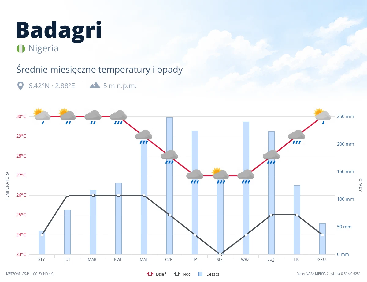 Badagri - średnie miesięczne temperatury i opady