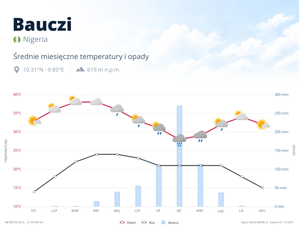 Bauczi - średnie miesięczne temperatury i opady