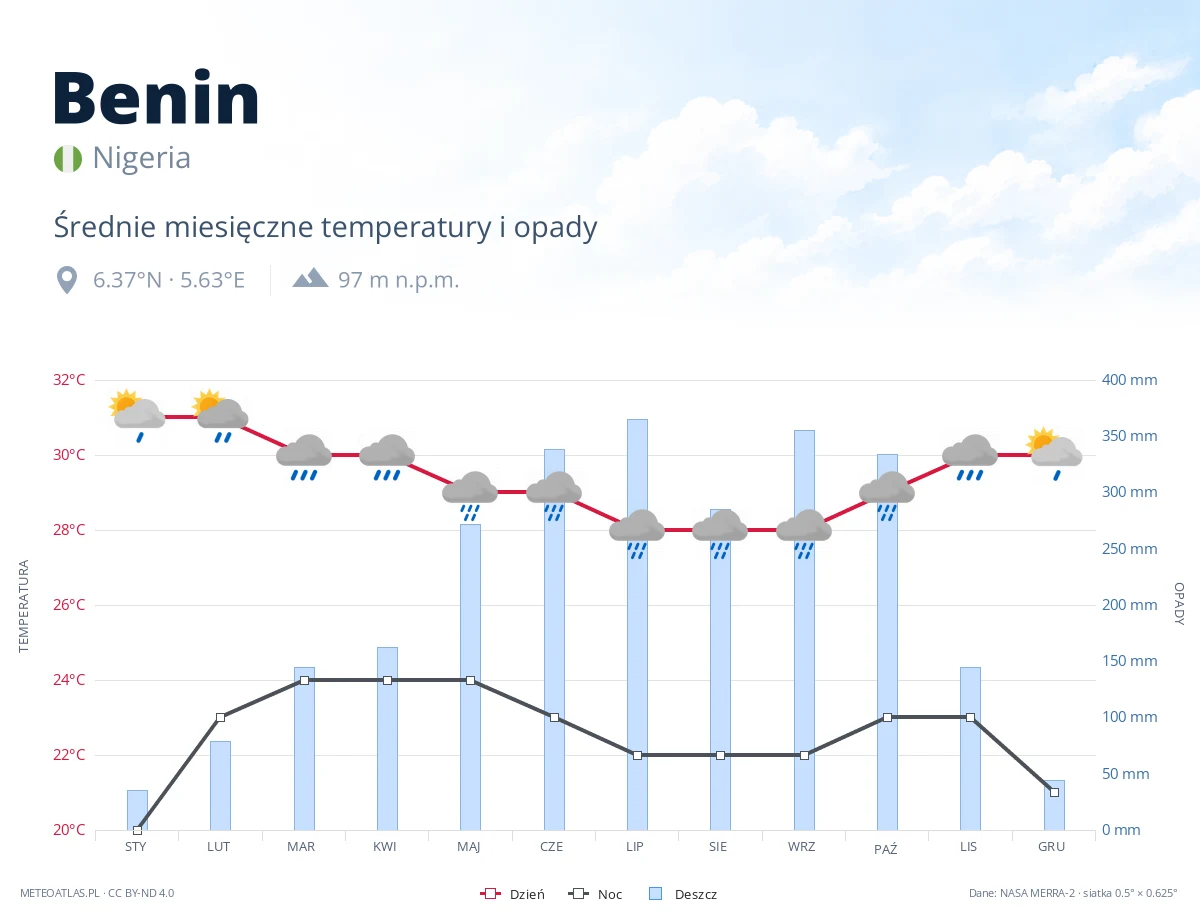 Benin - średnie miesięczne temperatury i opady