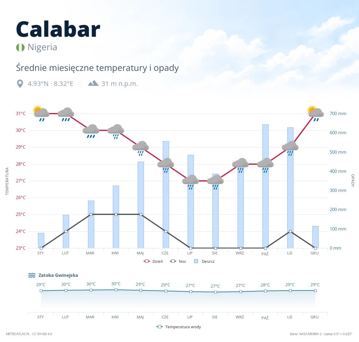 Calabar - średnie miesięczne temperatury i opady