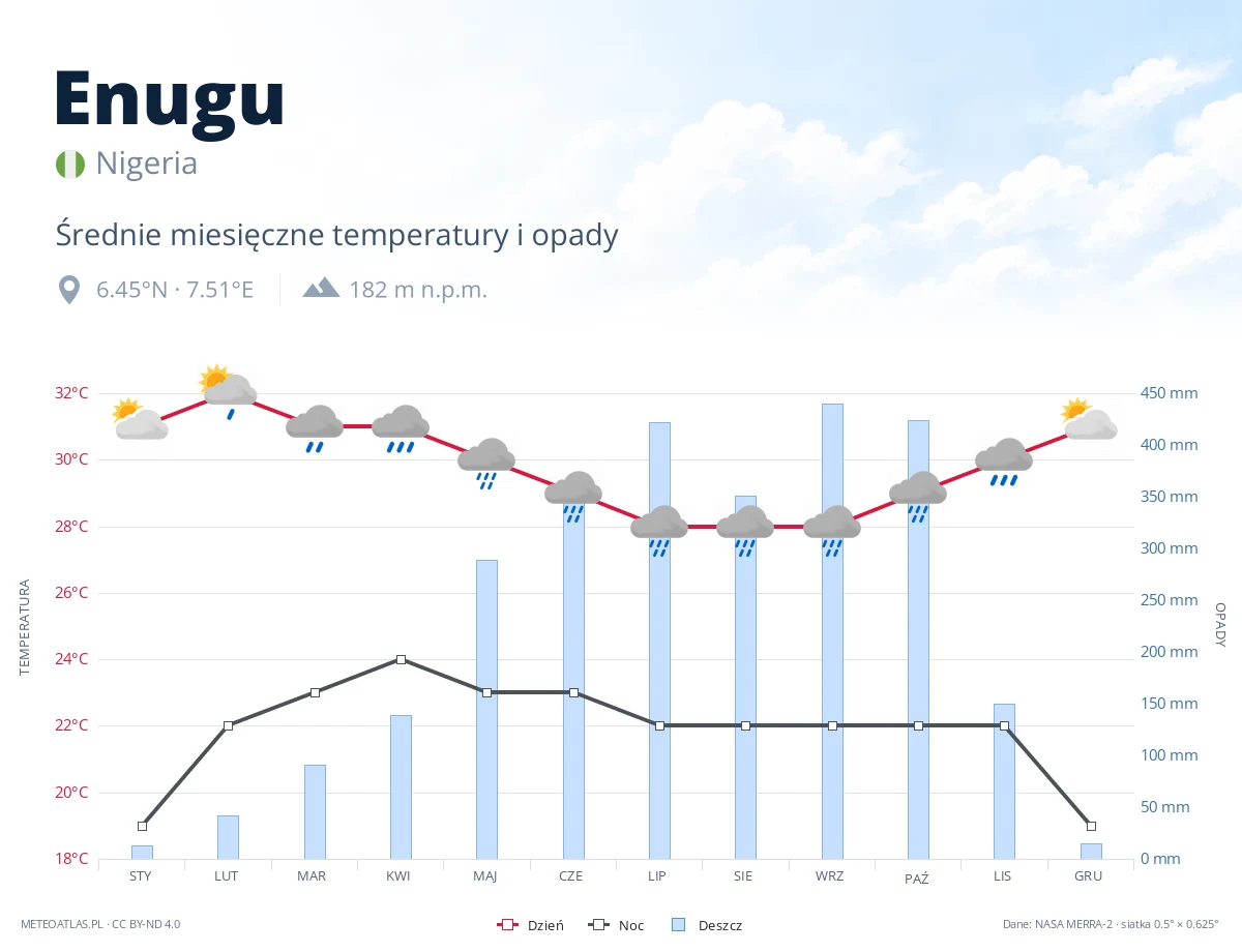 Enugu - średnie miesięczne temperatury i opady
