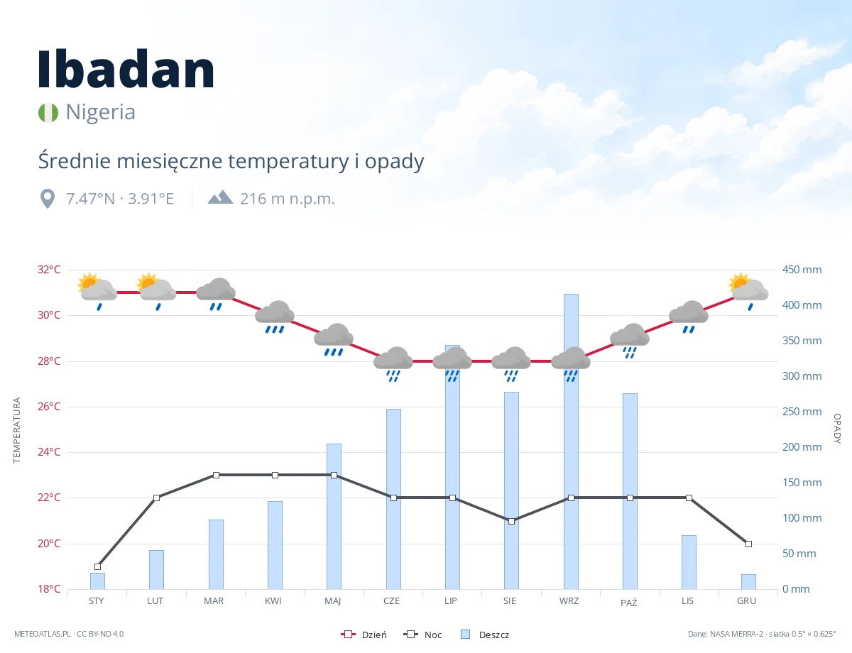 Ibadan - średnie miesięczne temperatury i opady