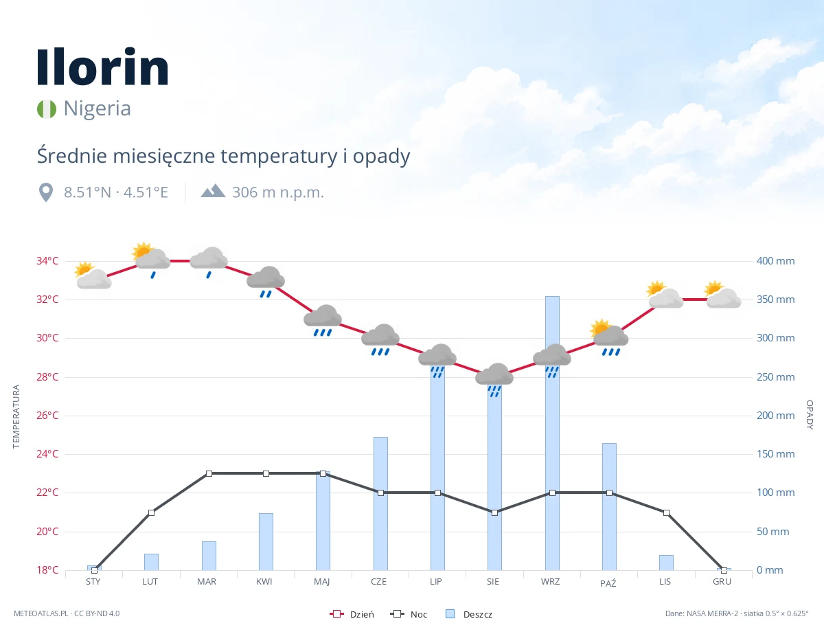 Ilorin - średnie miesięczne temperatury i opady