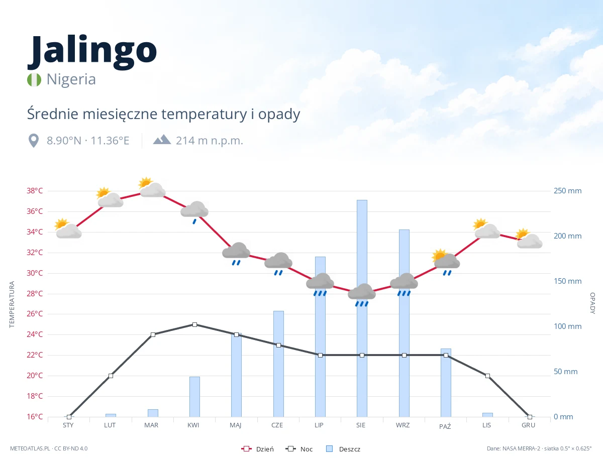 Jalingo - średnie miesięczne temperatury i opady