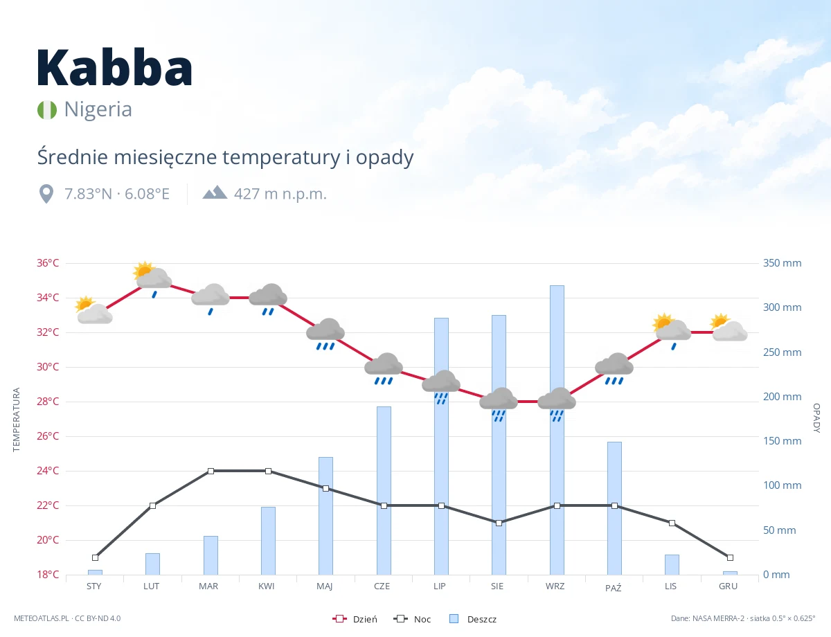 Kabba - średnie miesięczne temperatury i opady