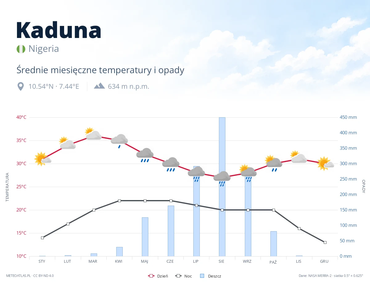 Kaduna - średnie miesięczne temperatury i opady
