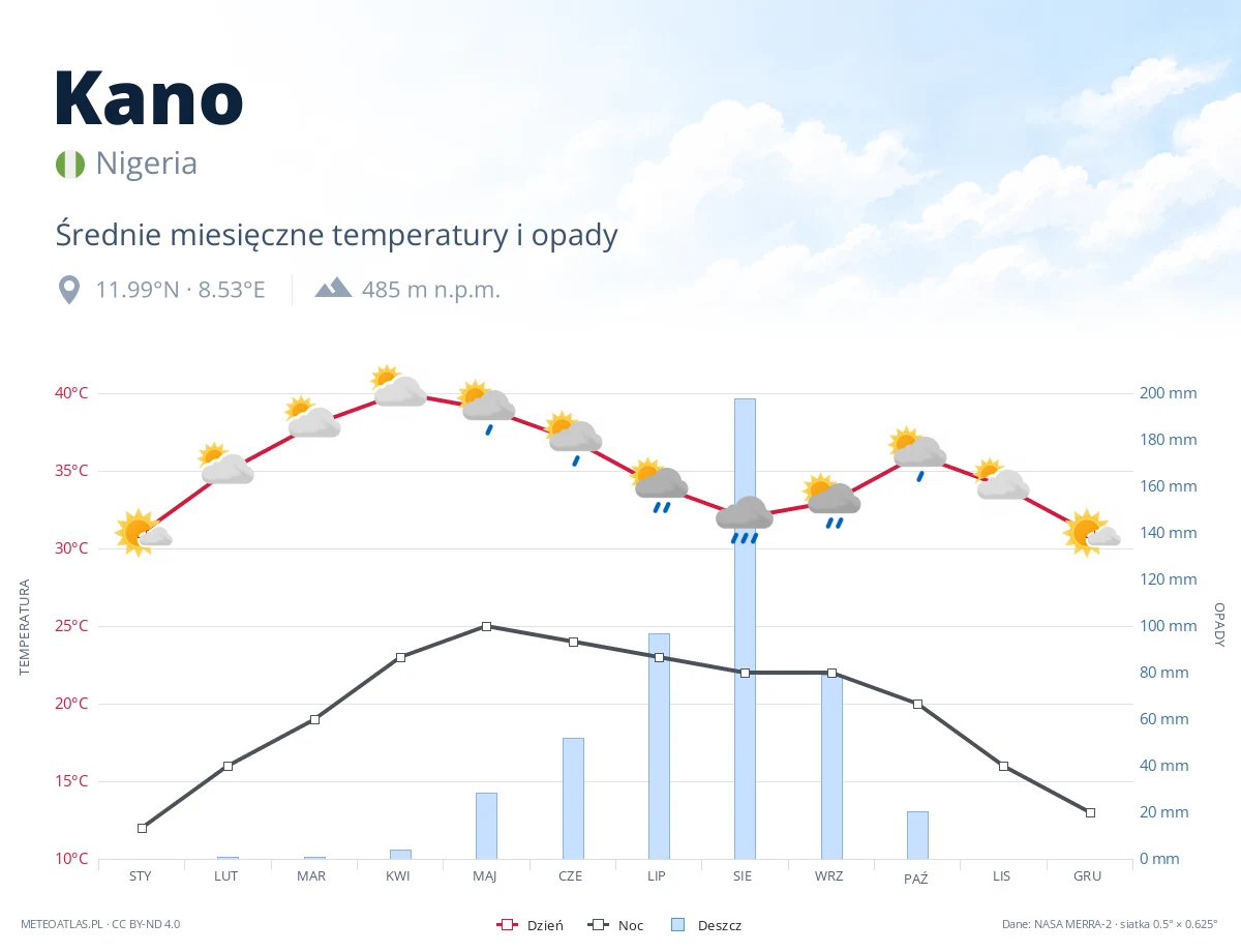 Kano - średnie miesięczne temperatury i opady
