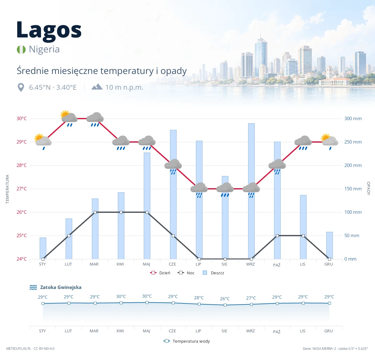 Lagos - średnie miesięczne temperatury i opady