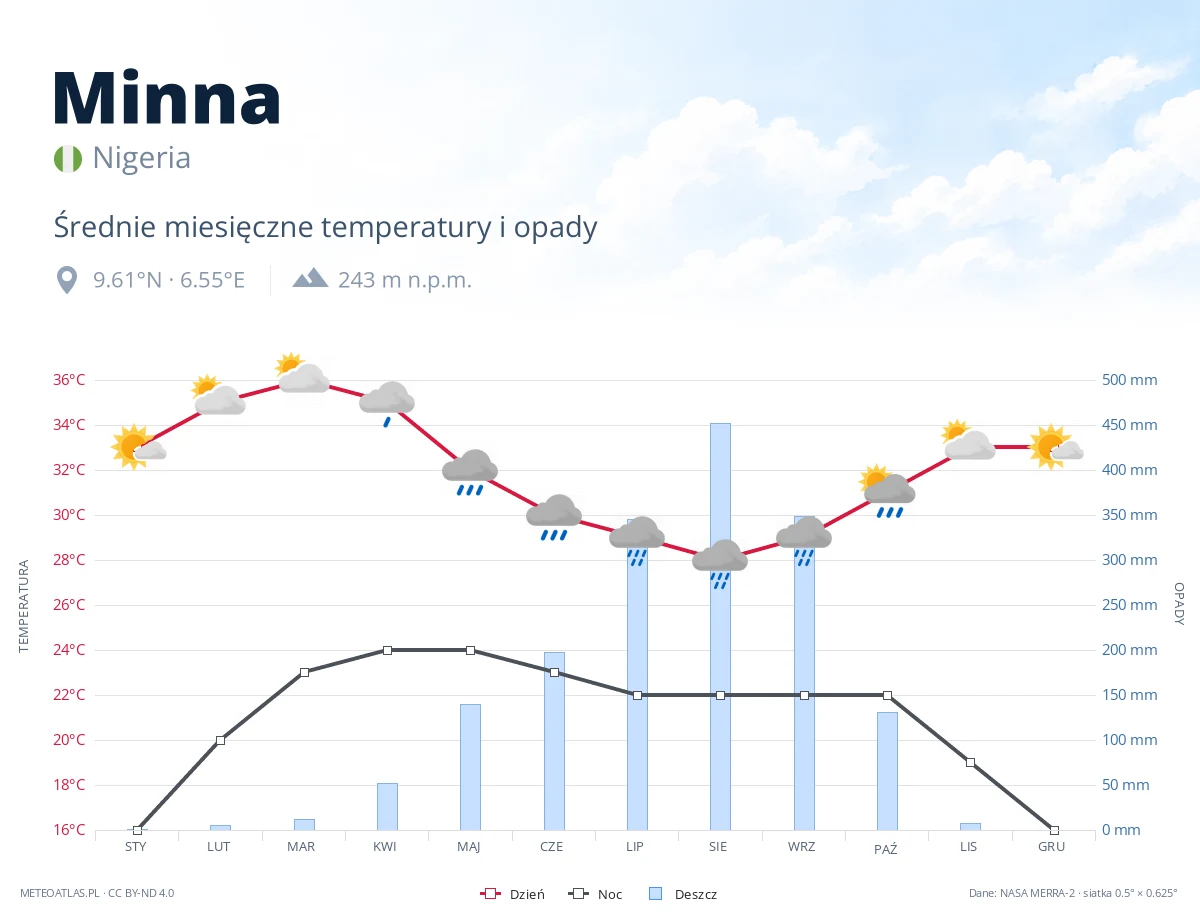 Minna - średnie miesięczne temperatury i opady