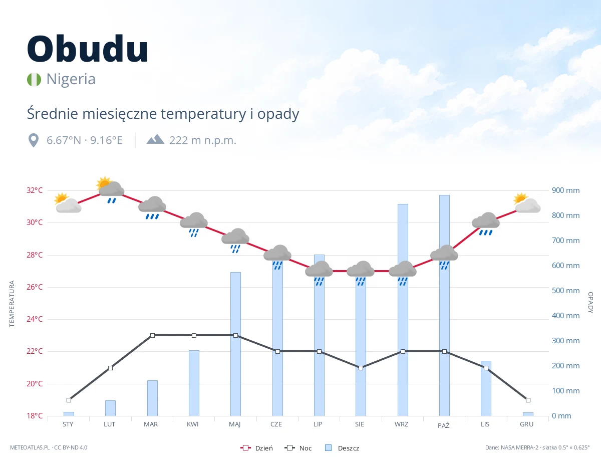 Obudu - średnie miesięczne temperatury i opady