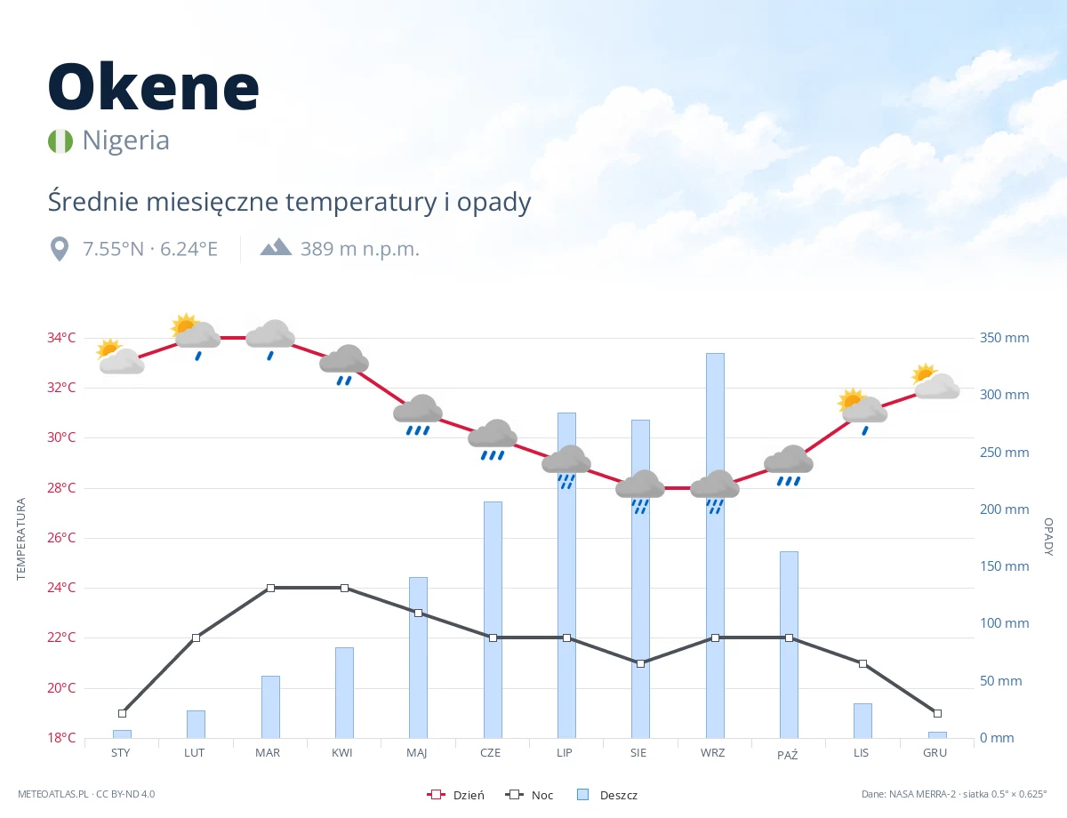 Okene - średnie miesięczne temperatury i opady