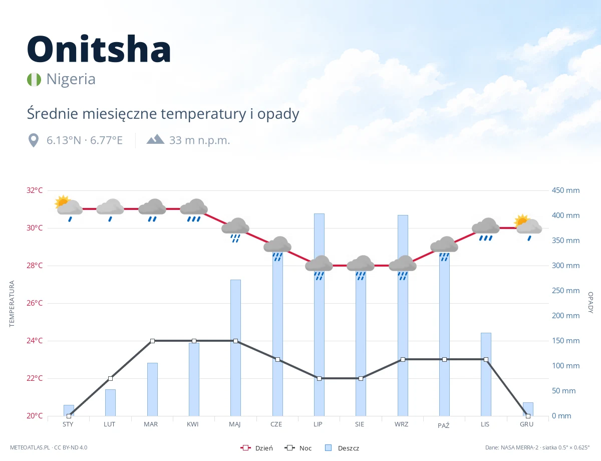 Onitsha - średnie miesięczne temperatury i opady