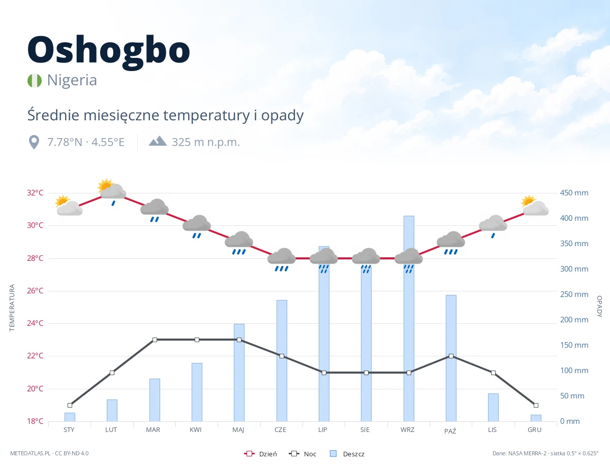 Oshogbo - średnie miesięczne temperatury i opady