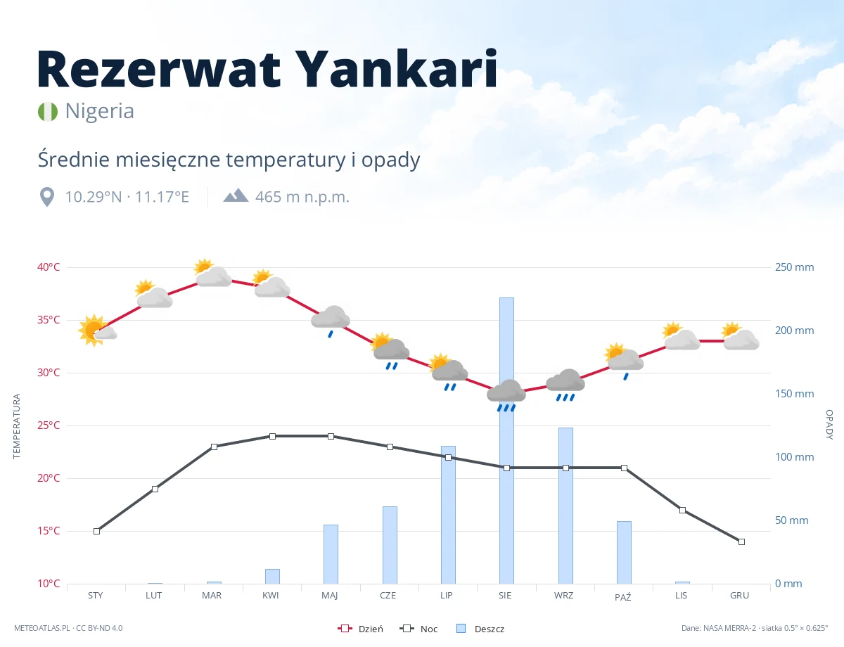 Rezerwat Yankari - średnie miesięczne temperatury i opady