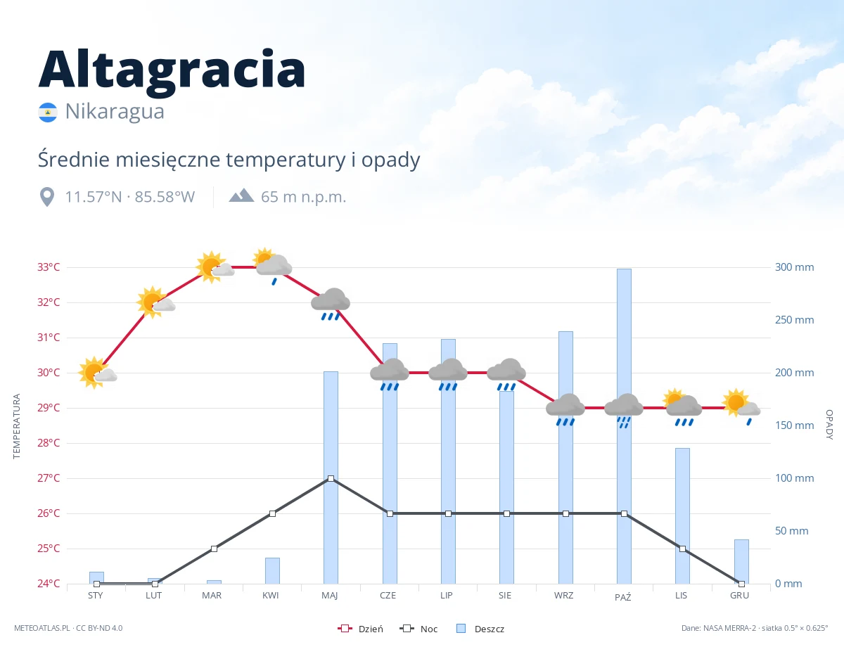 Altagracia - średnie miesięczne temperatury i opady