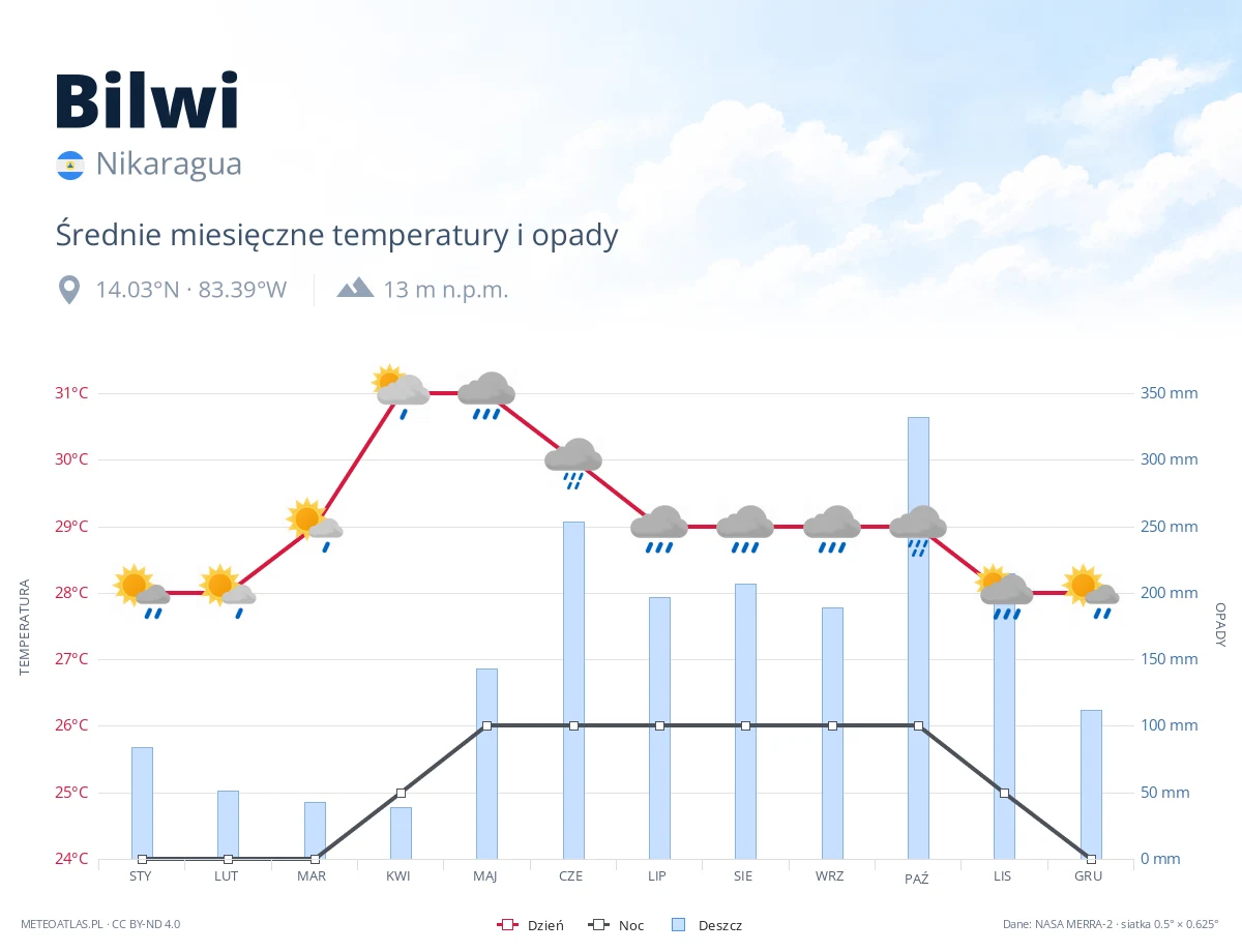 Bilwi - średnie miesięczne temperatury i opady