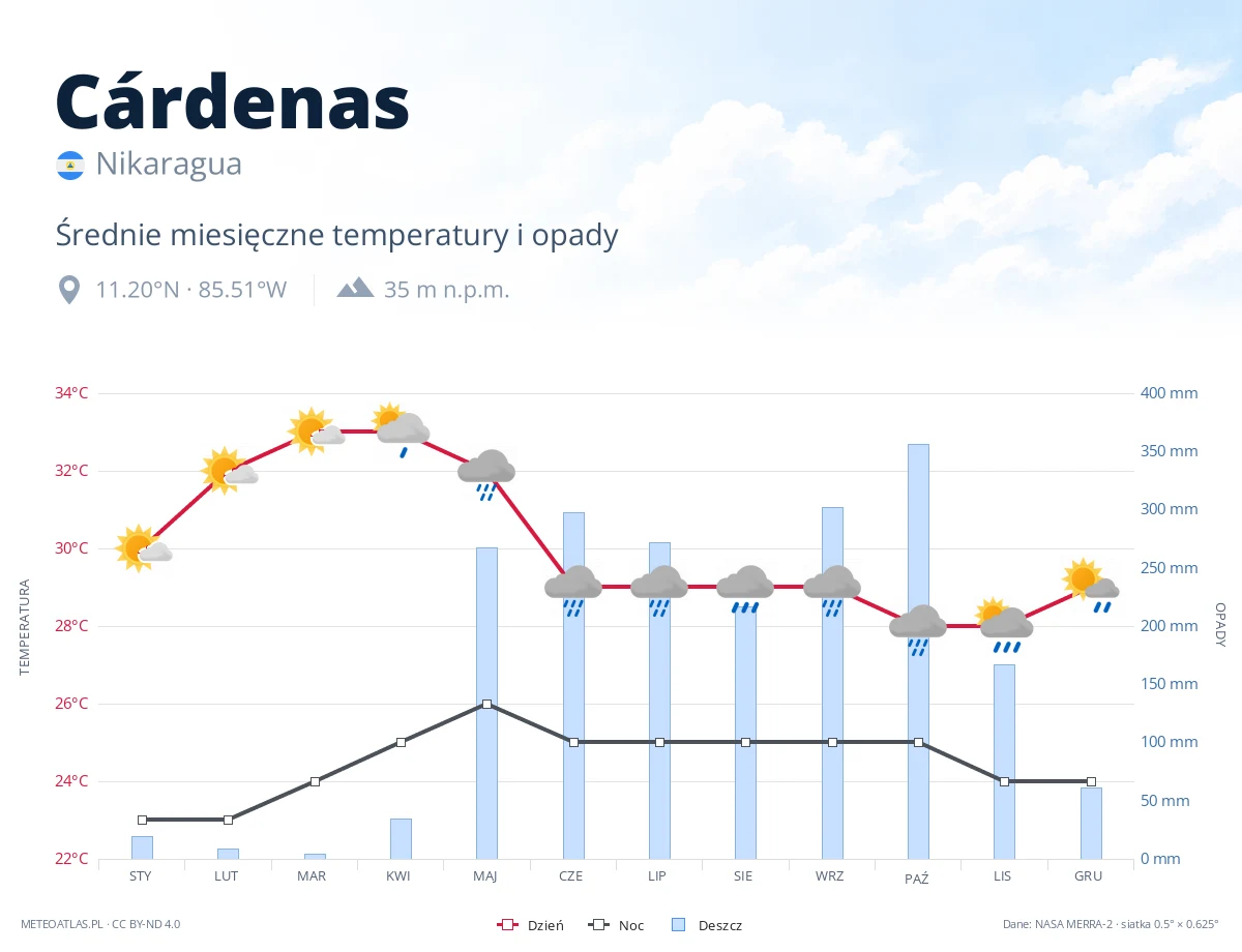 Cárdenas - średnie miesięczne temperatury i opady