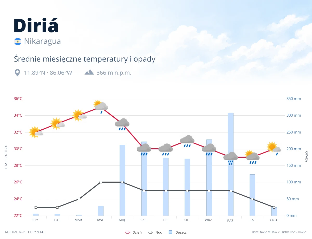 Diriá - średnie miesięczne temperatury i opady