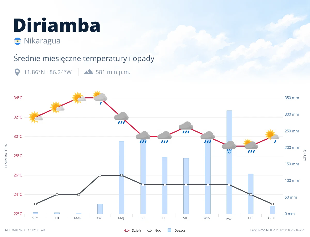 Diriamba - średnie miesięczne temperatury i opady
