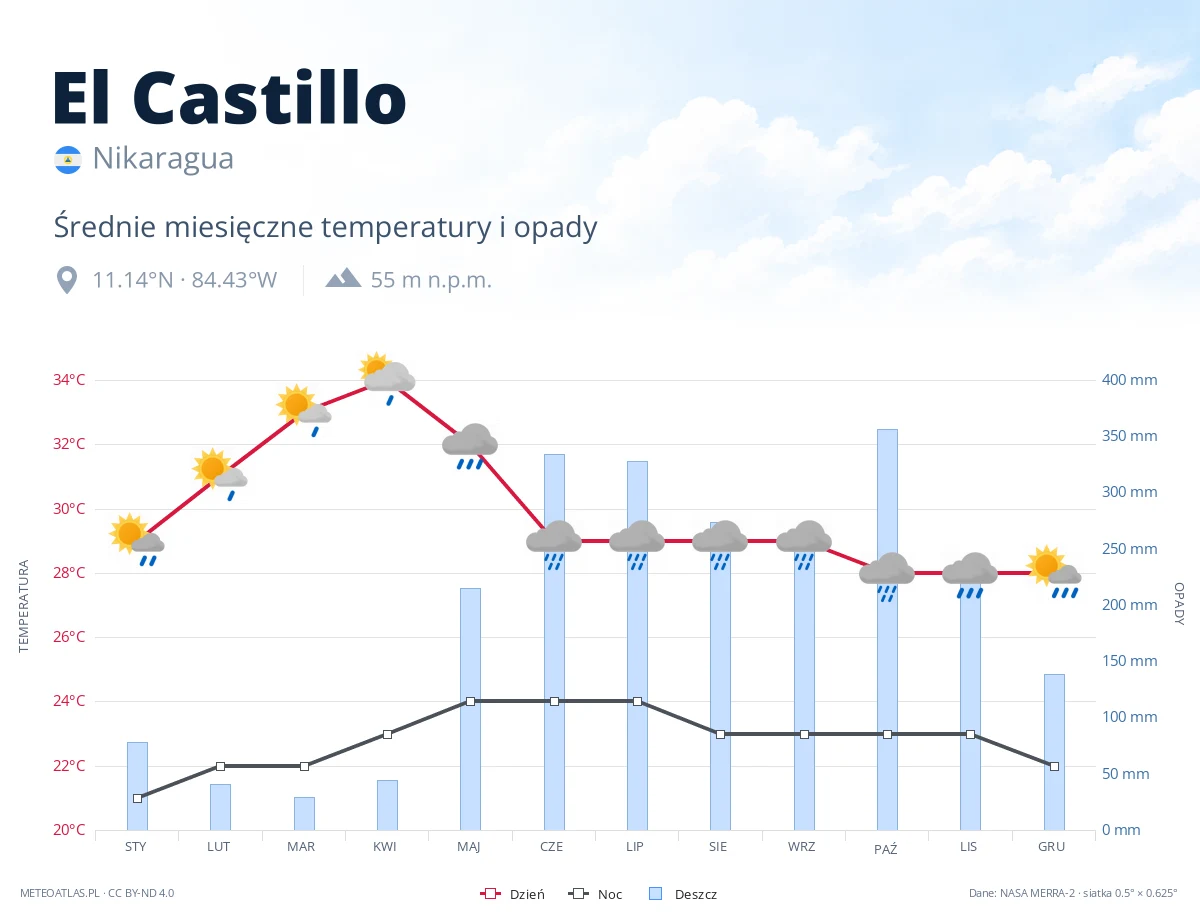 El Castillo - średnie miesięczne temperatury i opady