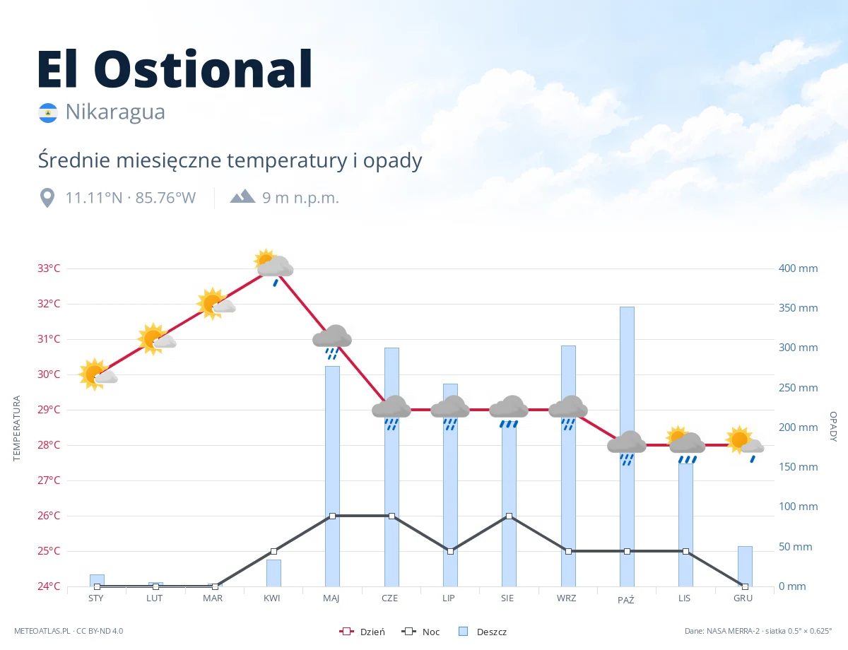 El Ostional - średnie miesięczne temperatury i opady