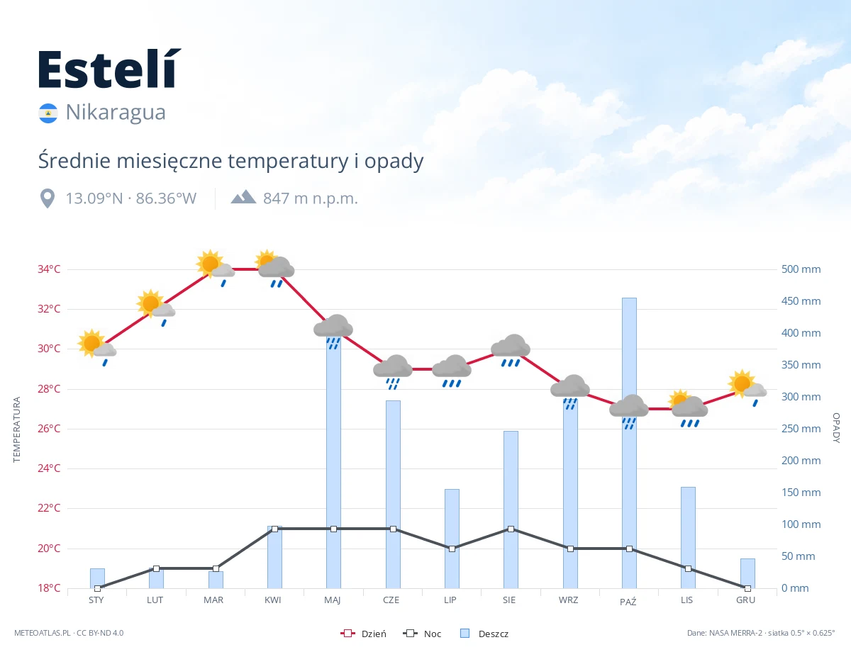 Estelí - średnie miesięczne temperatury i opady