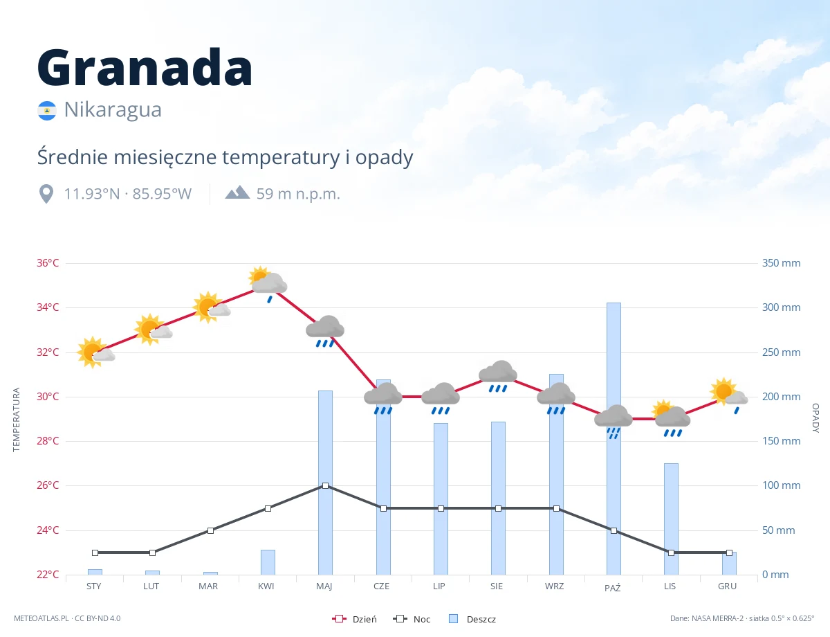Granada - średnie miesięczne temperatury i opady