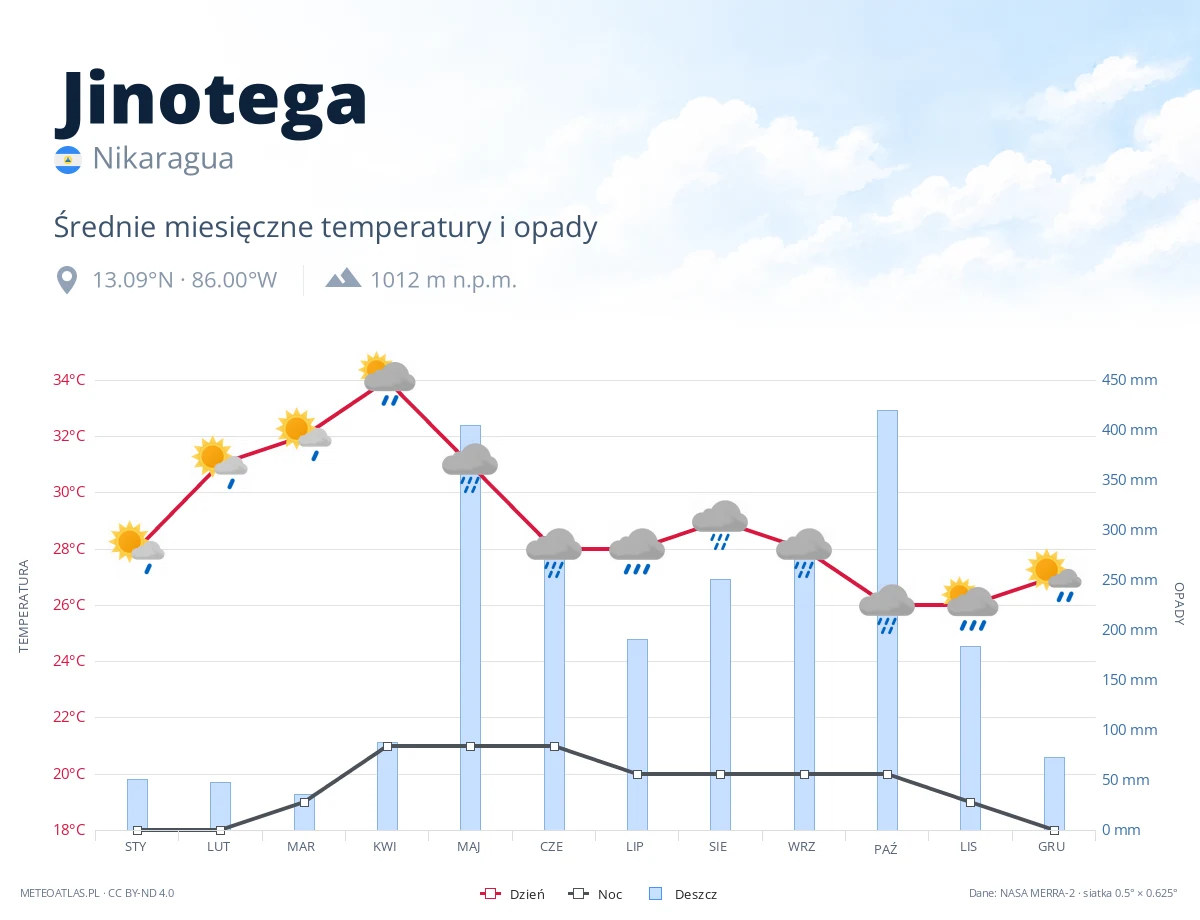 Jinotega - średnie miesięczne temperatury i opady