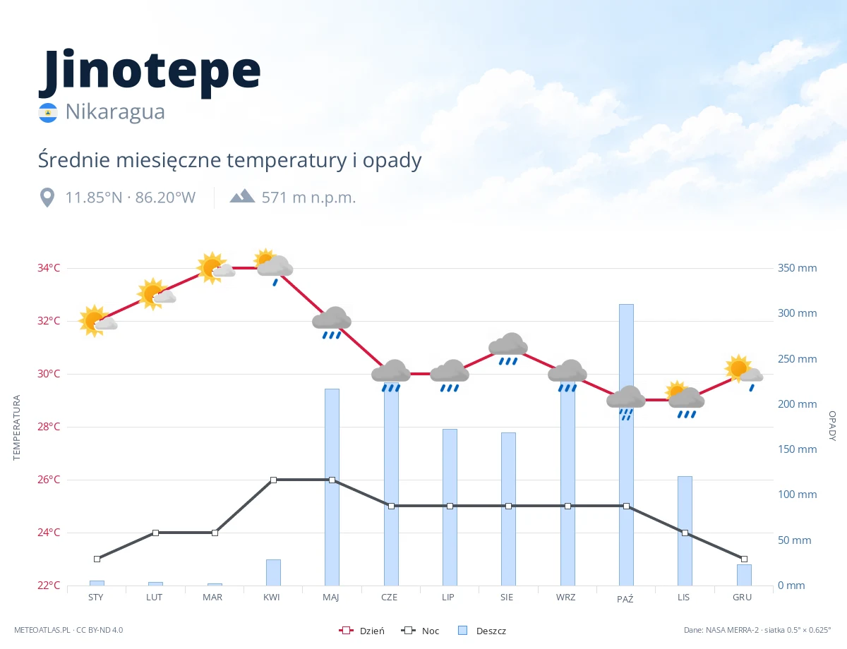 Jinotepe - średnie miesięczne temperatury i opady