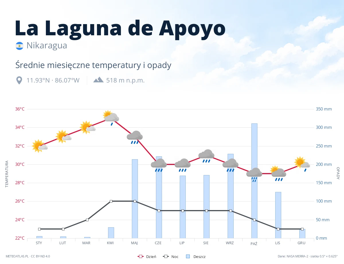 La Laguna de Apoyo - średnie miesięczne temperatury i opady