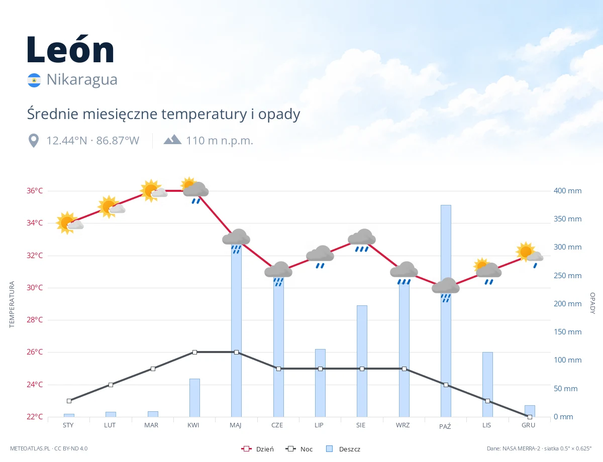 León - średnie miesięczne temperatury i opady