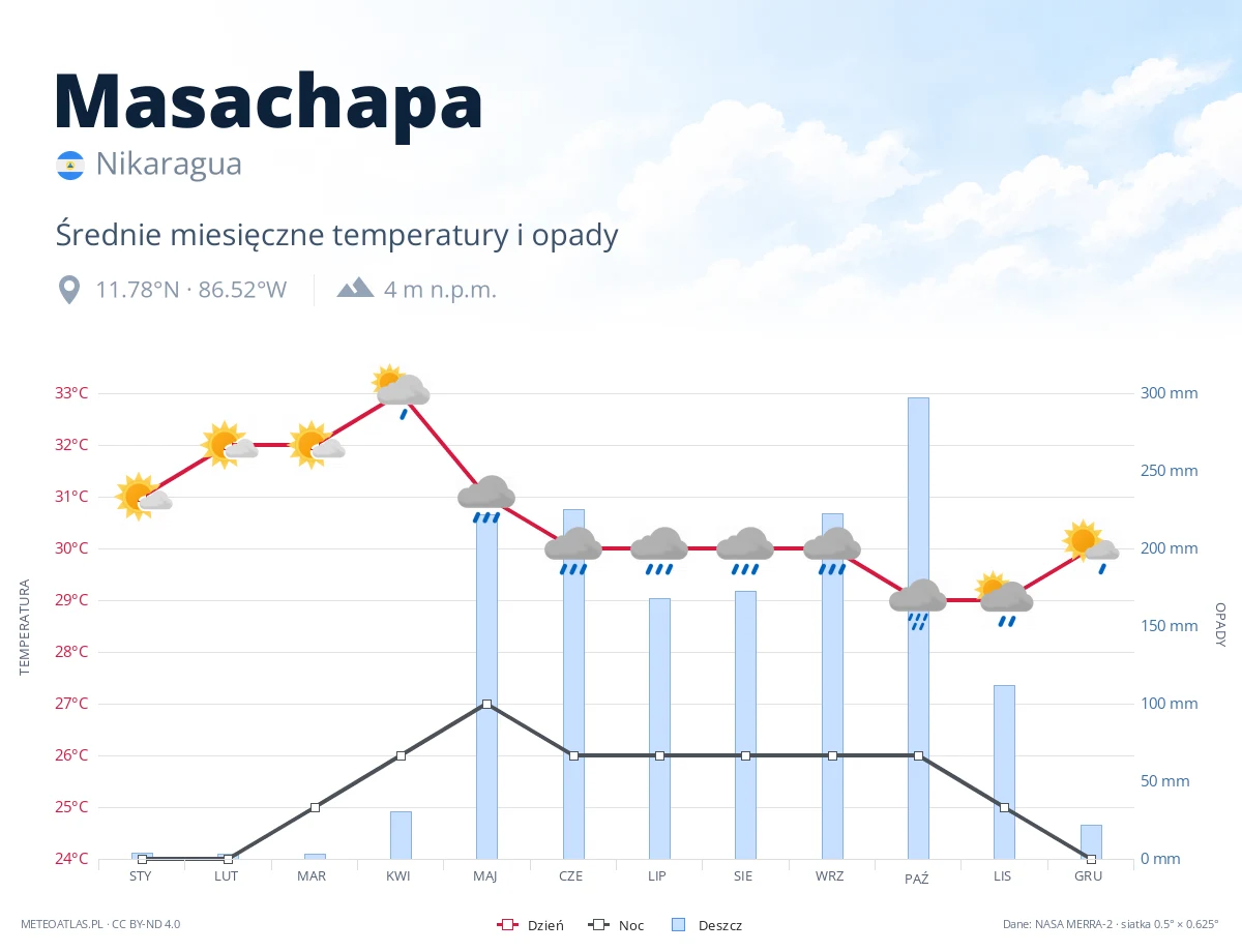Masachapa - średnie miesięczne temperatury i opady