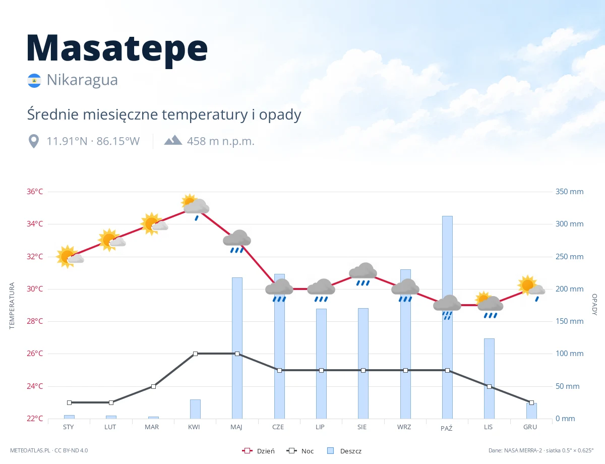 Masatepe - średnie miesięczne temperatury i opady