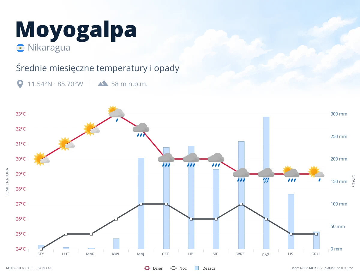 Moyogalpa - średnie miesięczne temperatury i opady