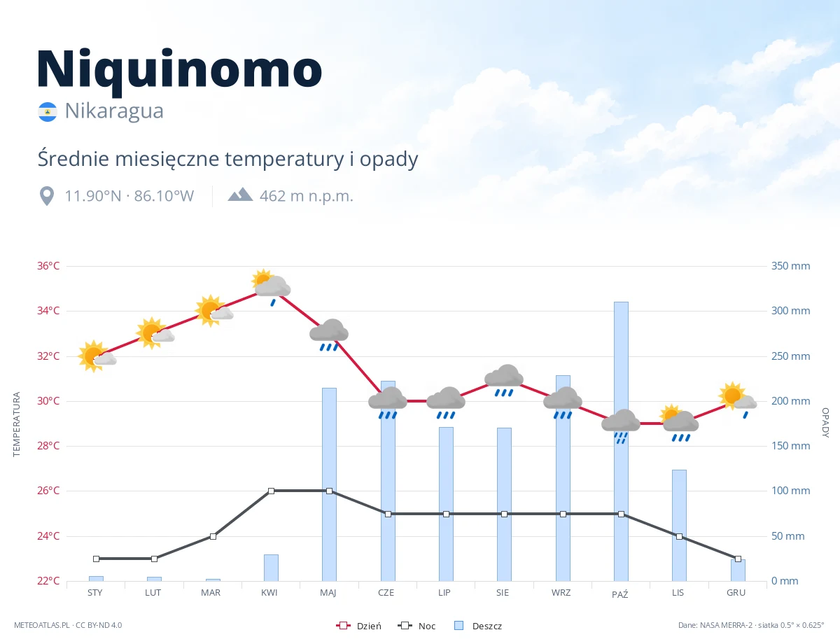 Niquinomo - średnie miesięczne temperatury i opady