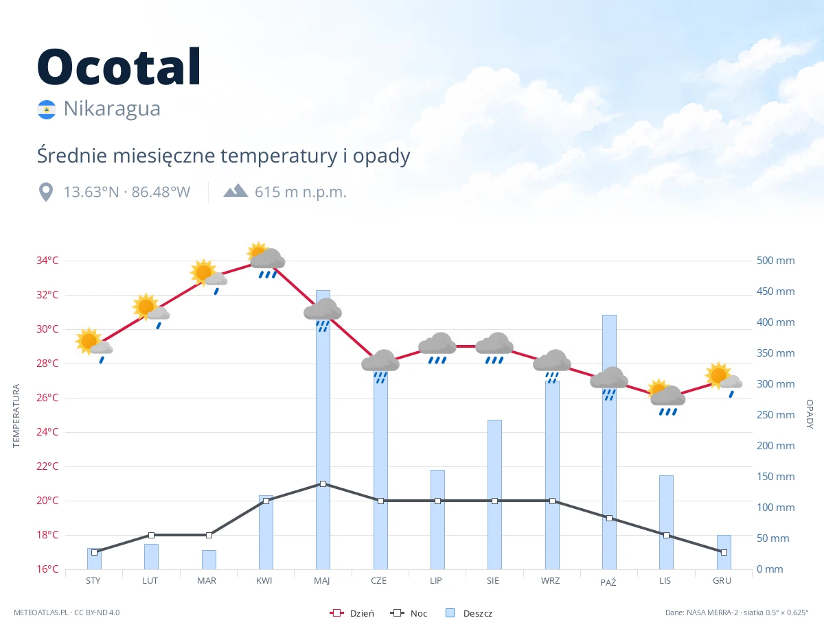 Ocotal - średnie miesięczne temperatury i opady