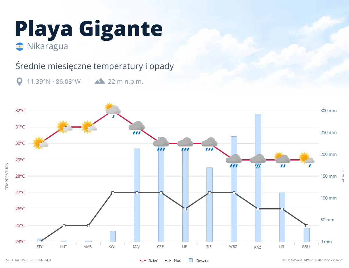 Playa Gigante - średnie miesięczne temperatury i opady