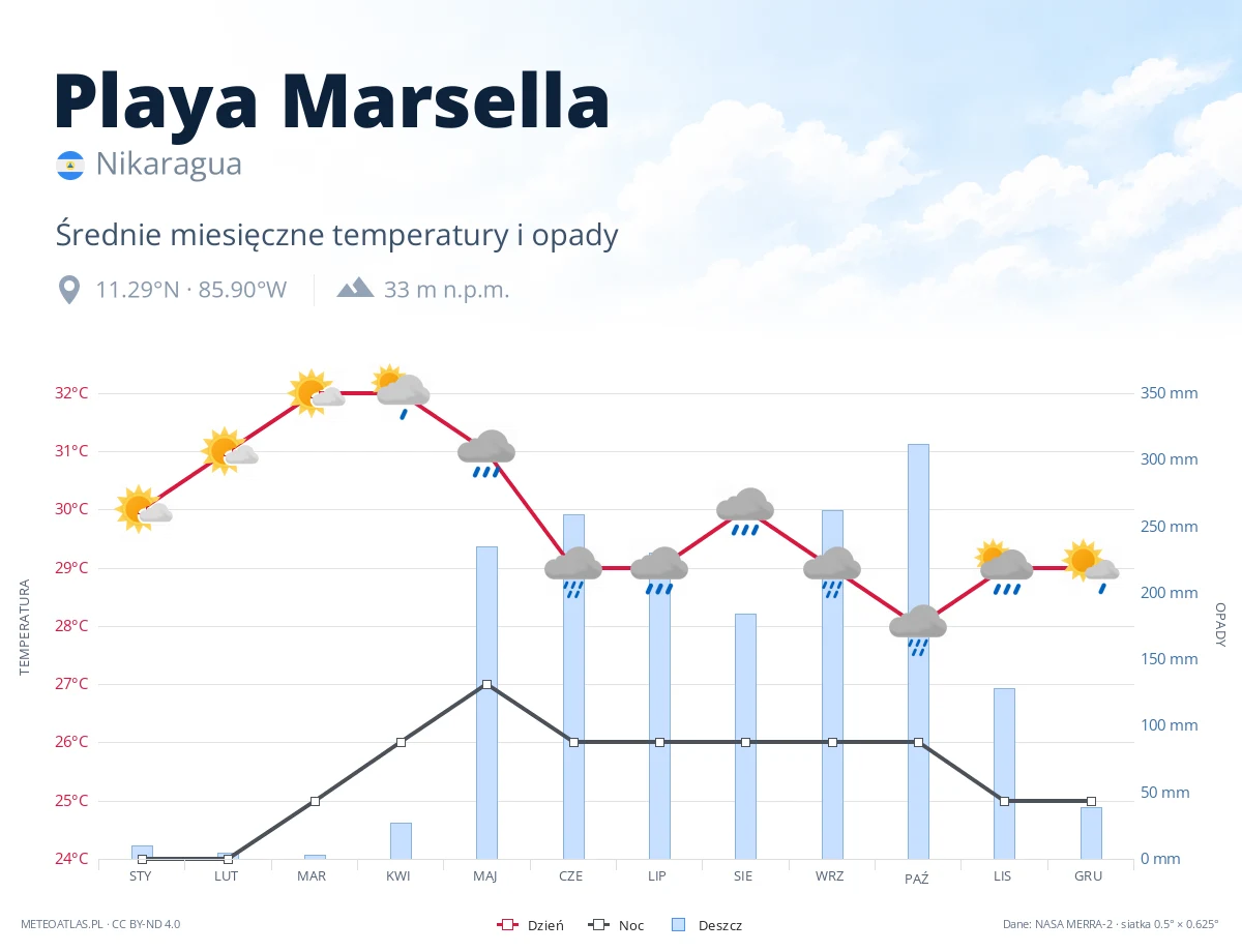 Playa Marsella - średnie miesięczne temperatury i opady