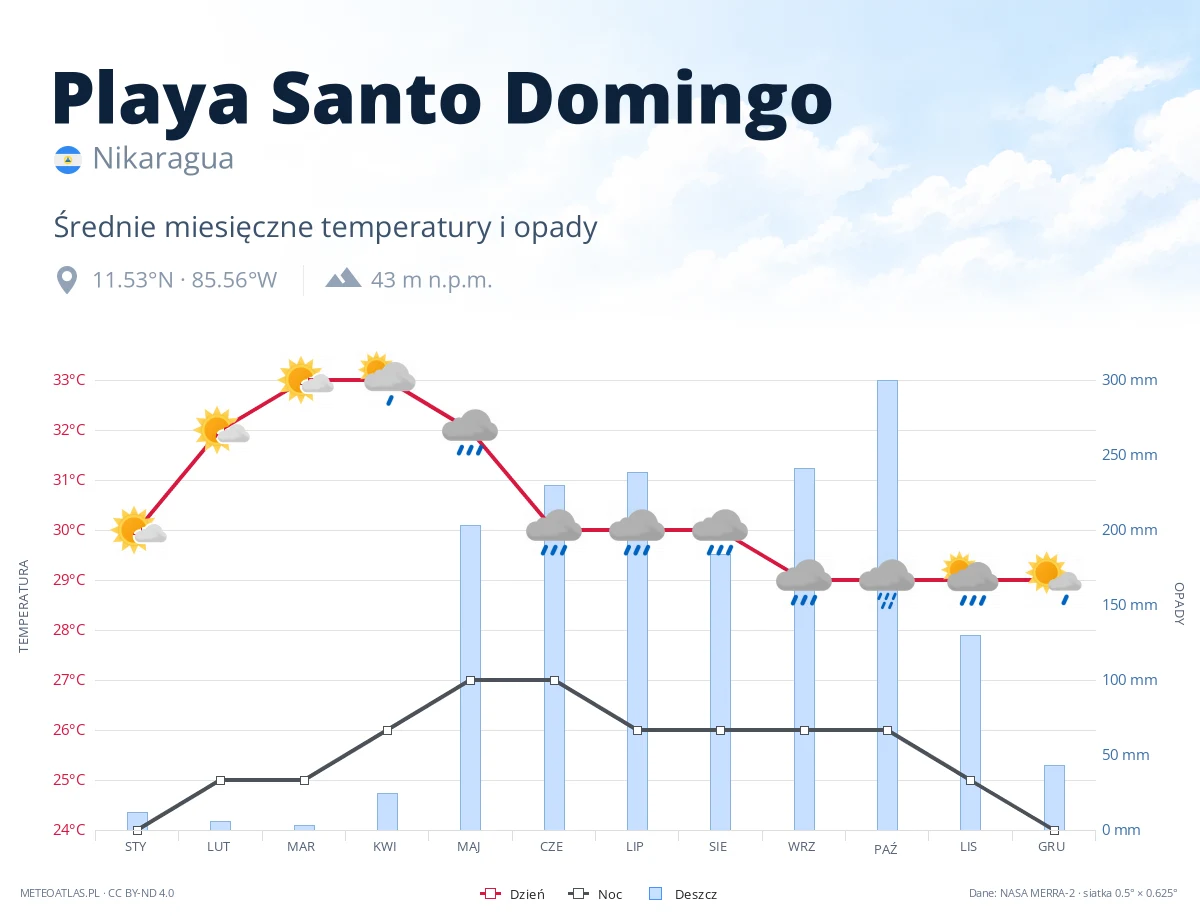 Playa Santo Domingo - średnie miesięczne temperatury i opady