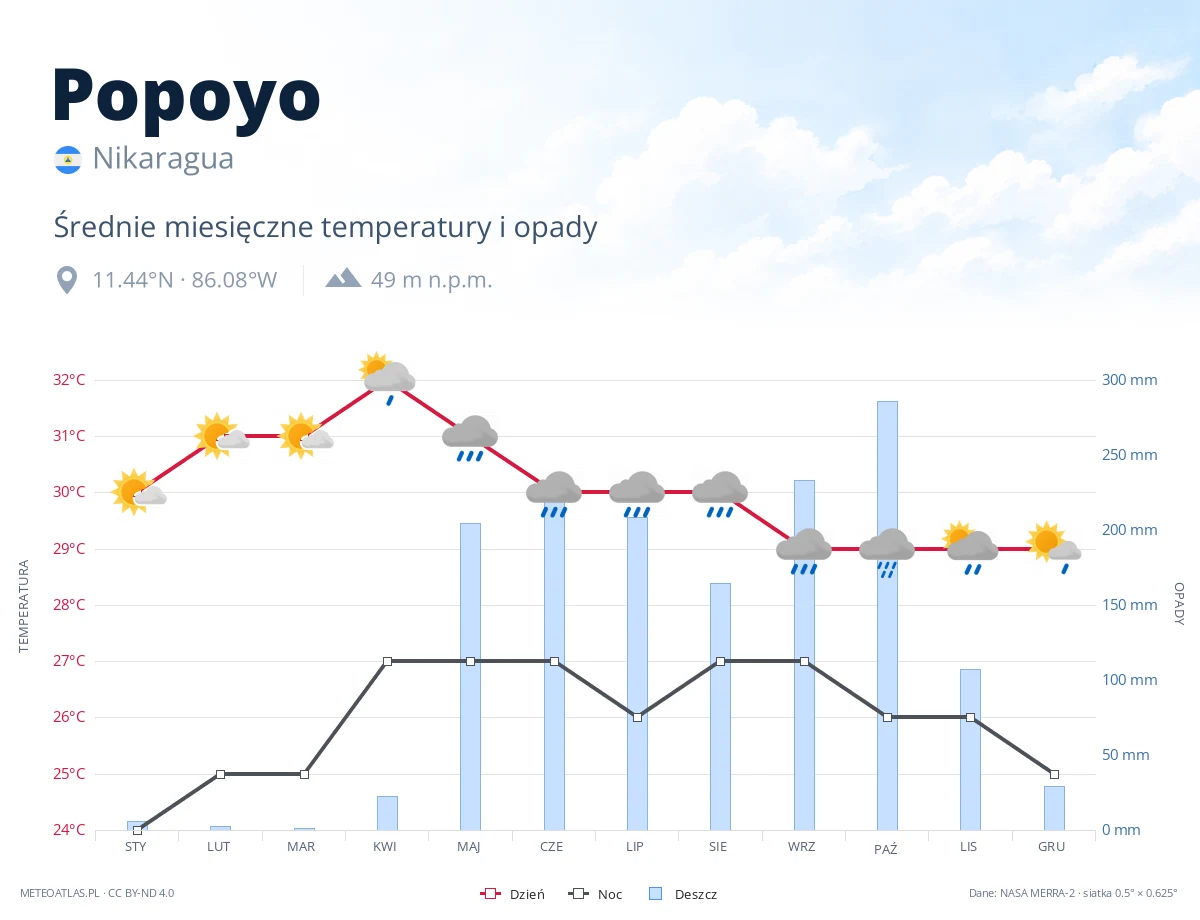 Popoyo - średnie miesięczne temperatury i opady